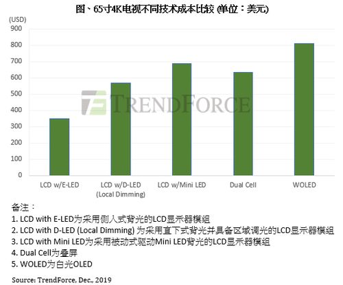 Mini LED背光高端電視市場競爭升級 主動式驅動技術成廠商競逐新焦點